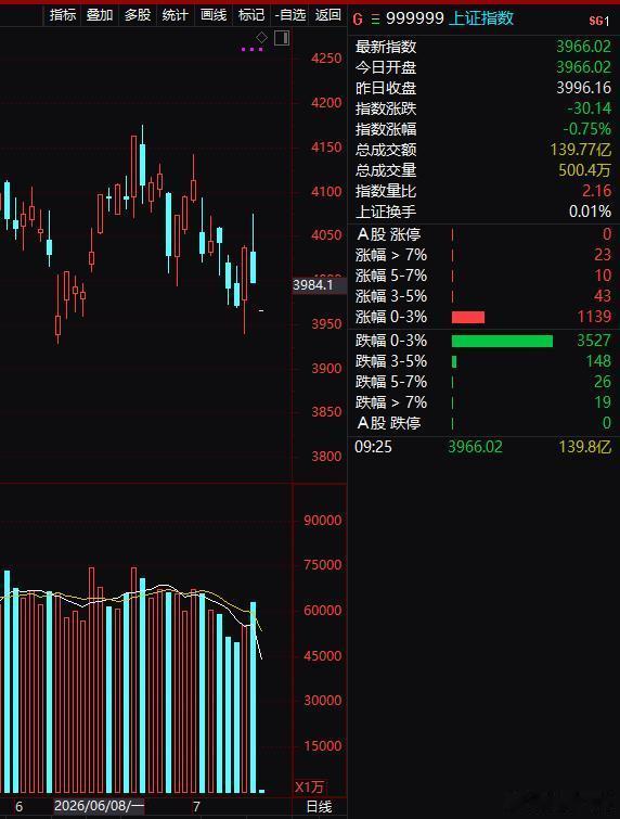 大盘低开，符合预期。 