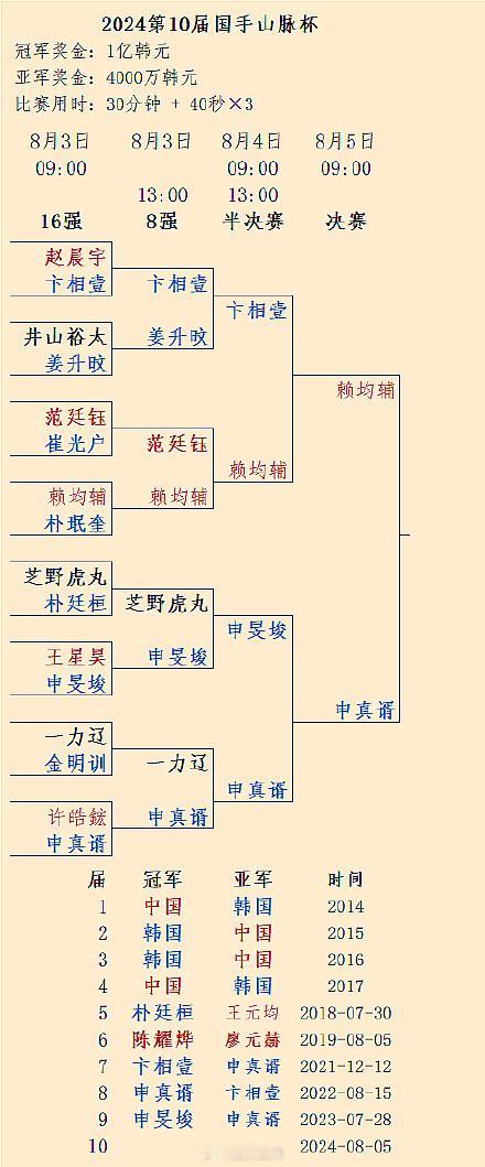 申真谞5日9点与赖均辅争冠 #围棋# 第10届国手山脉杯决赛