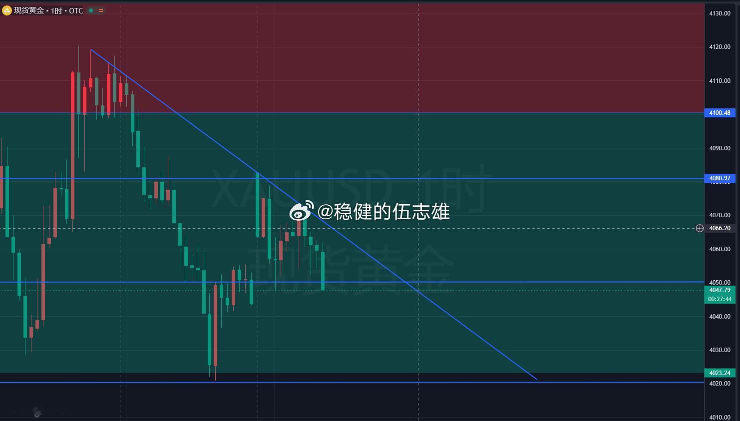 黄金4048位置北伐看涨，目标看向4061一线！！损6美金！！黄金金价