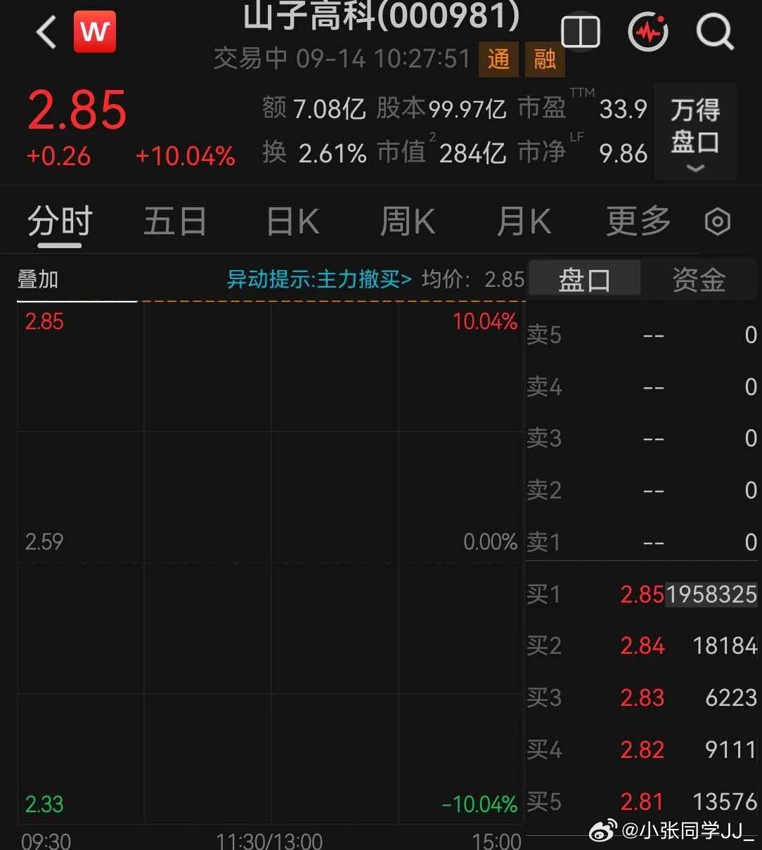 还记得要收购哪吒的那个太乙圣莲吗？关联公司山子高科今天开盘直接涨停了。 ​​​