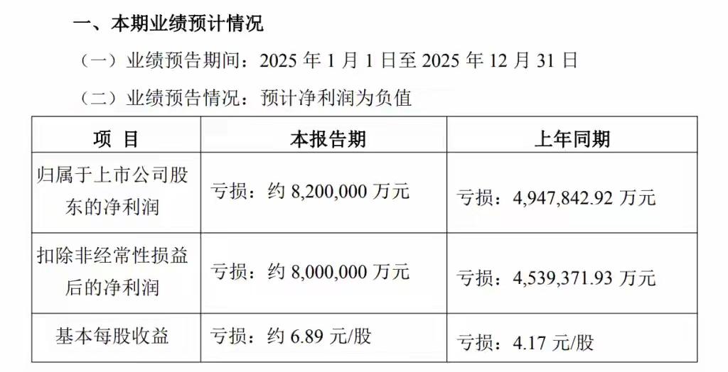 万科 2025年最新战报：亏820亿但交房11.7万
万科 2025 年亏损 8