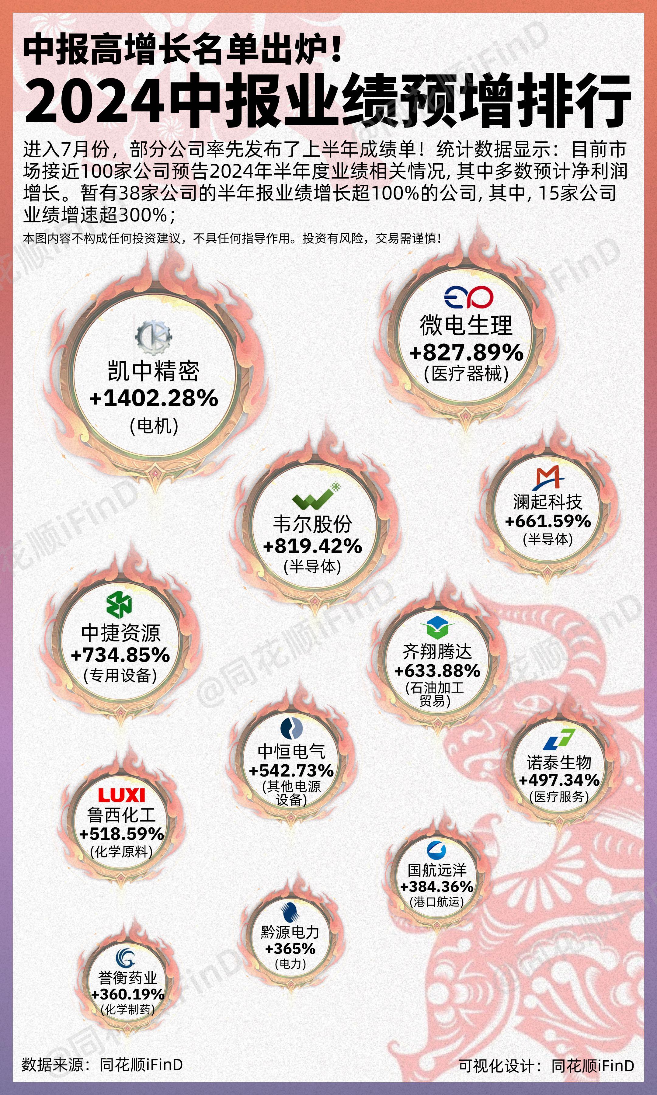 上半年A股总结弹03期｜2024中报业绩预增排行! 进入7月份，部分公...