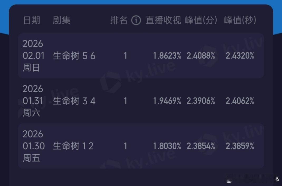 生命树第二天酷云上升，今天酷云又跌了从1.9469降到了1.8623新剧考三天，