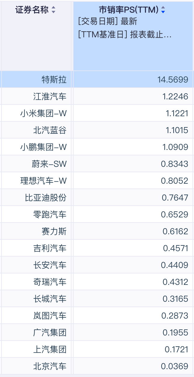 车企最近的市销率越来越低，意味着卖同样多的车，给市值带来的支撑降低电车财经上市车