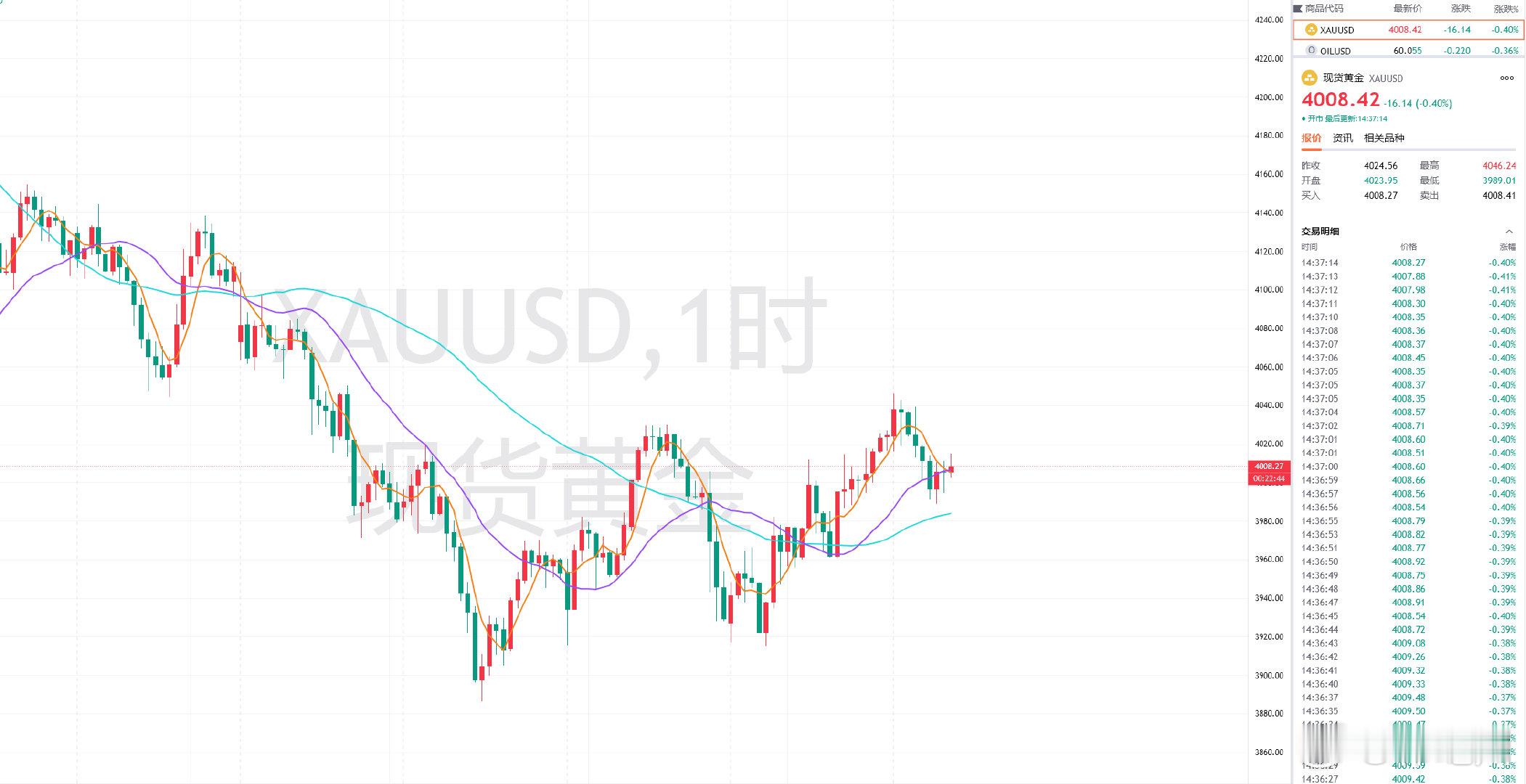 今日的黄金老韩就直接给大家做分享，目前震荡，前小时收线止步在3995上方，整体还
