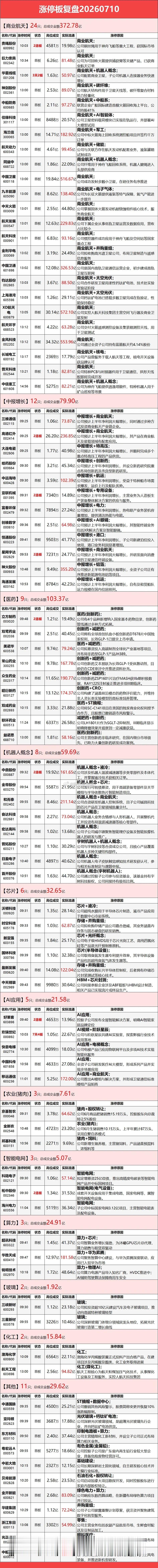 7月10日涨停榜复盘 