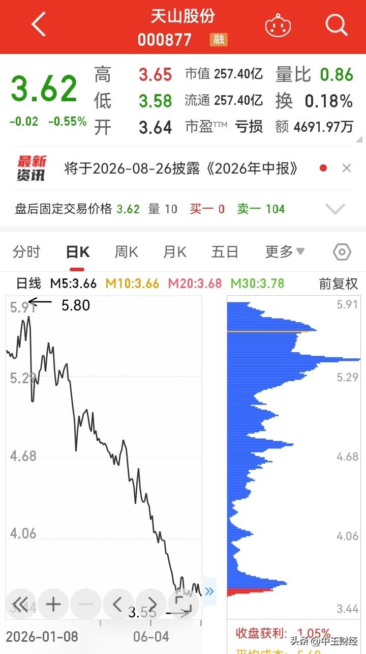 套牢盘一层又一层啊！

以前可是基金重仓的股票，然而，随着业绩的变脸亏损，股价从