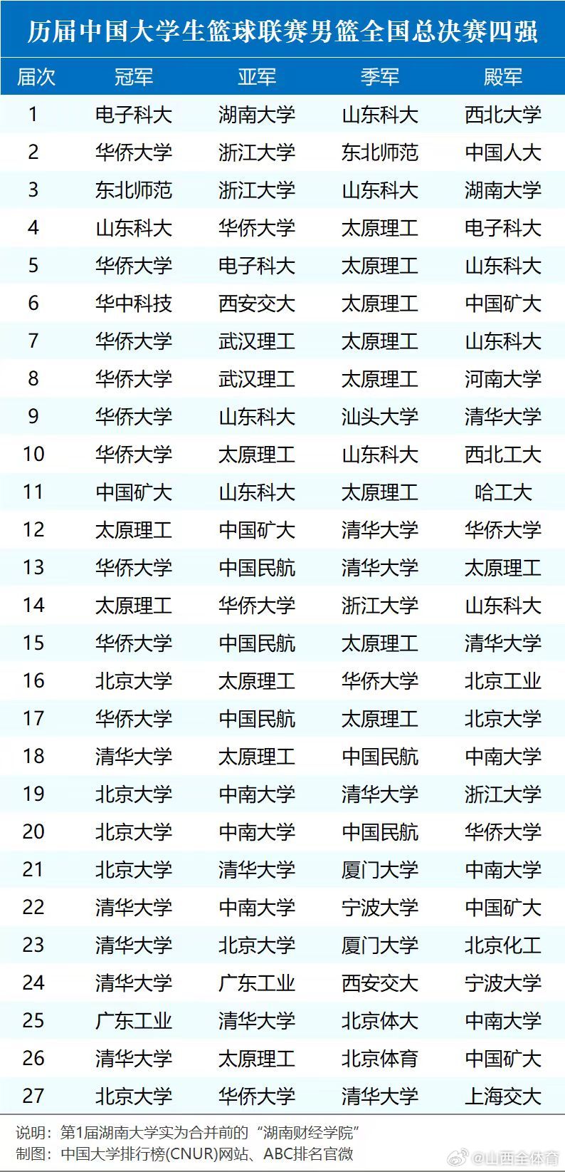 第一、第三个冠军是杨文海直接带队取得的，第二个虽然不是他带队，但是距离第一个只有