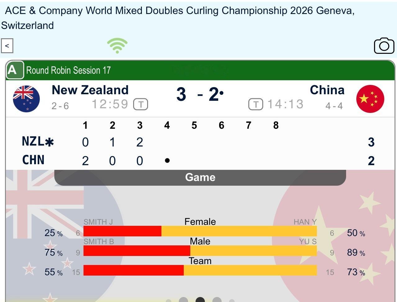 冰壶2026混双冰壶世锦赛 【收官战】第三局中国被偷2，中国2-3新西兰 