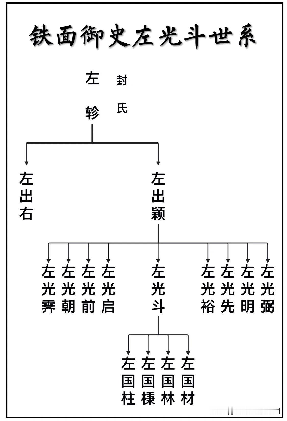 东林六君子之一、铁面御史左光斗世系