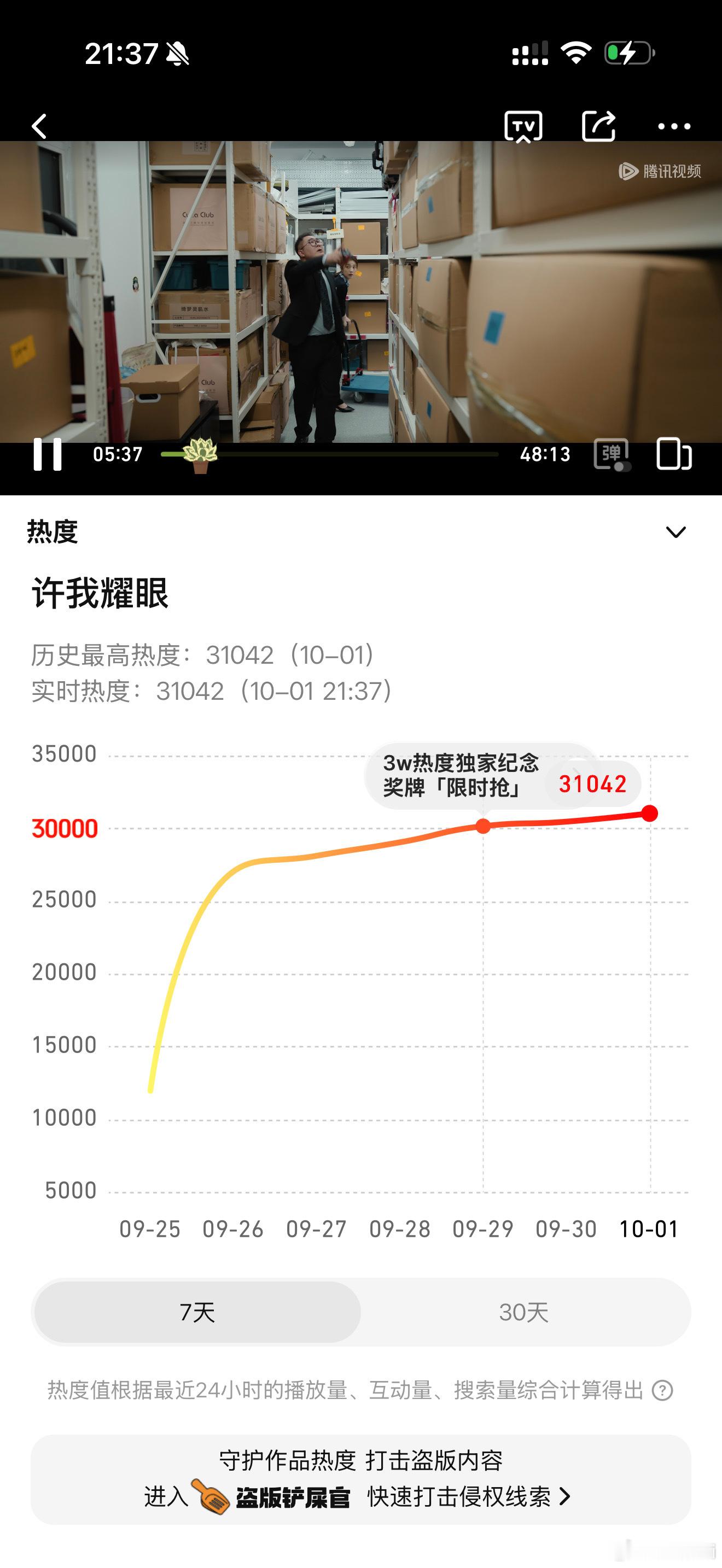 许我耀眼热度31000了！！！九点半就31000了！！第六天！！！每天都在疯狂拉