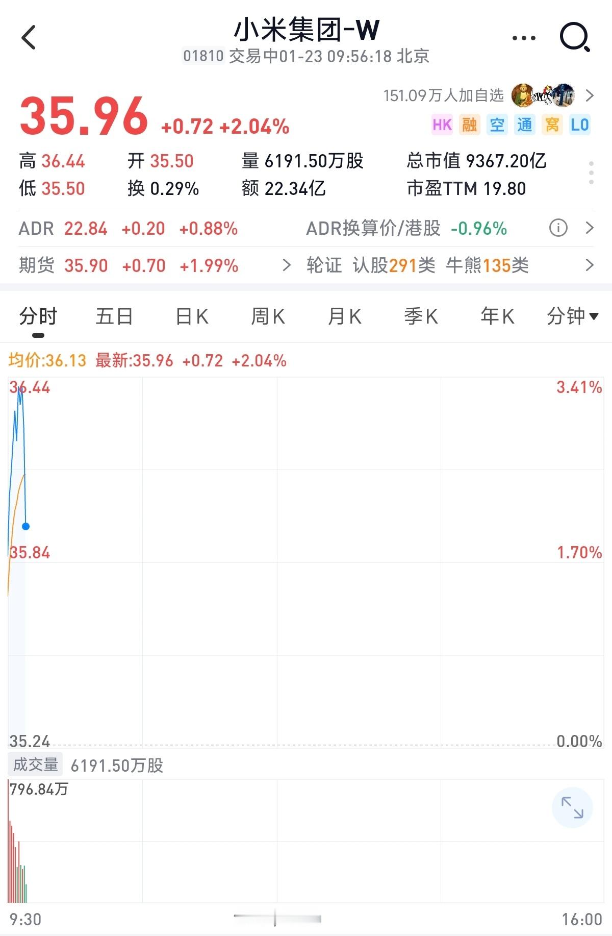 干翻空头专项款宣布之后，果然势头不错小米首次启动25亿自动回购计划