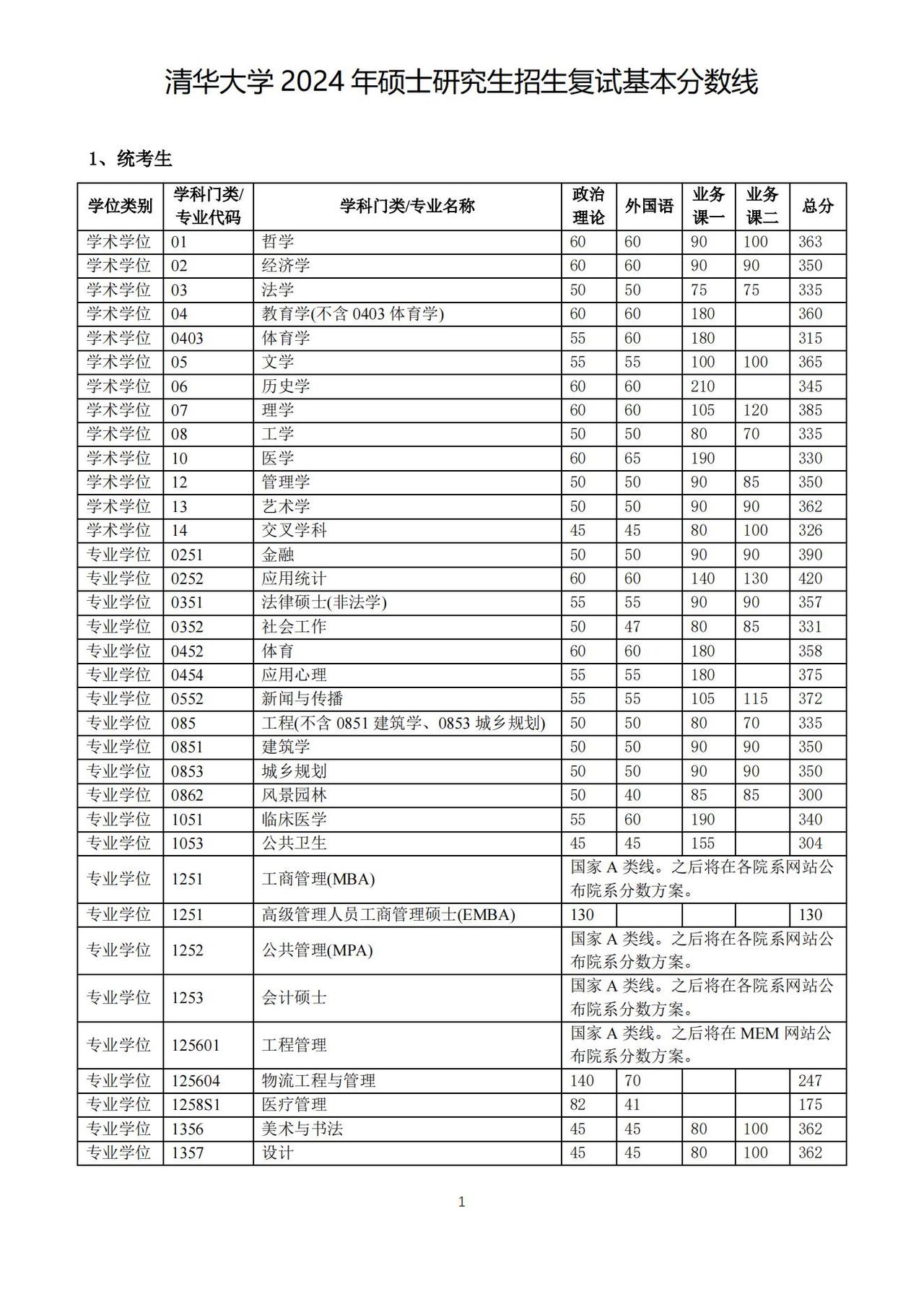 清华大学公布了2024年硕士研究生招生复试基本分数线，最高420分。同去年相比，