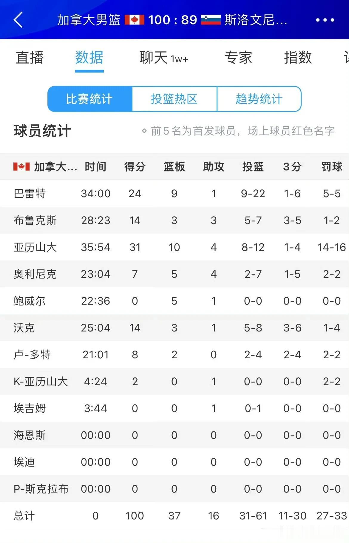 如果一个球员的罚球数比对手全队的罚球数都要多，这场比赛基本没有悬念！
就在今天，