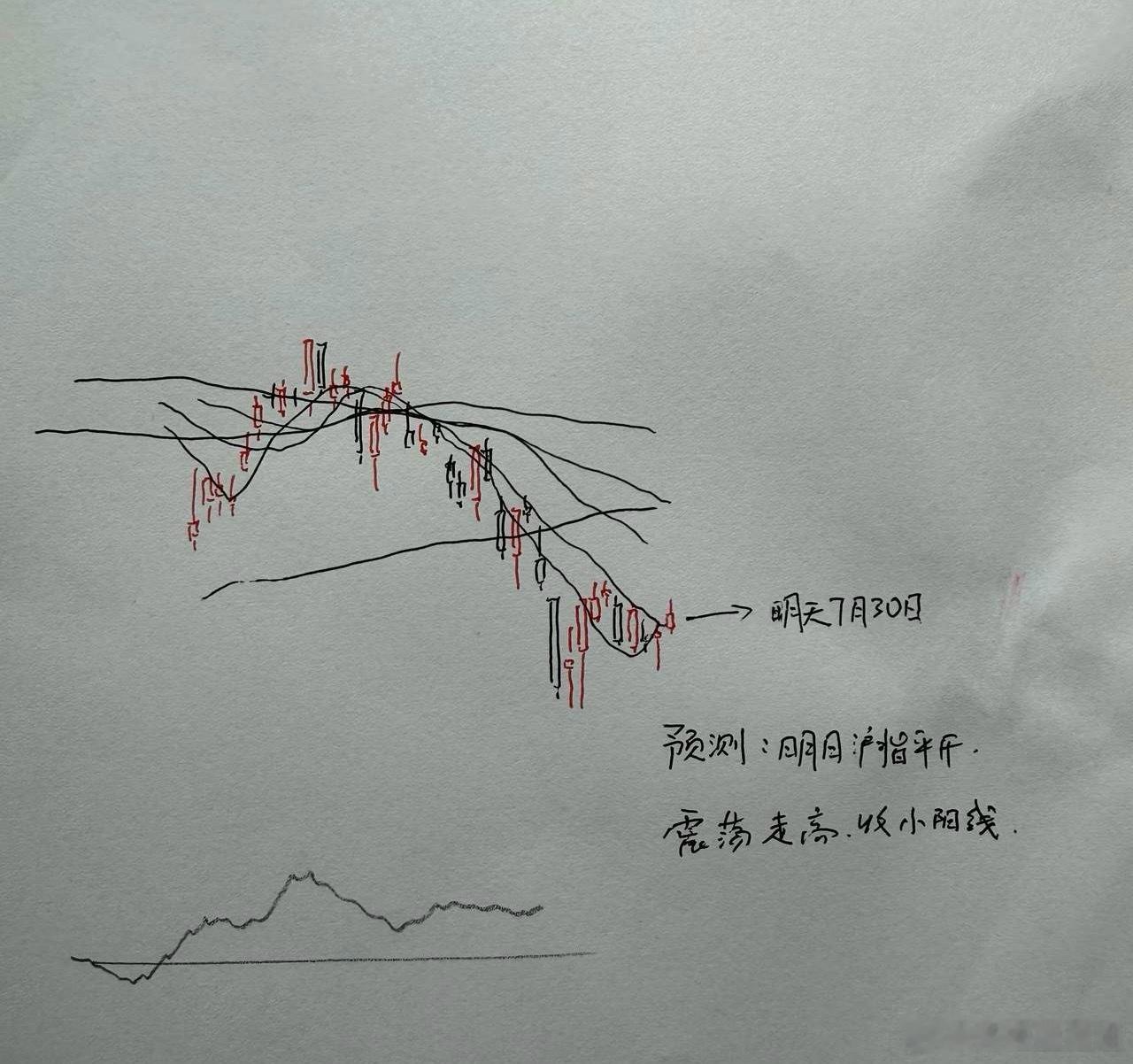明天A股怎么走？到底是涨是跌？我做了一个大胆的预判其实对于明天的A股来说，将是更