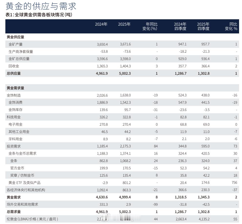 资料：2025年全球黄金需求构成（来源：世界黄金协会）2025年全球黄金总需求5