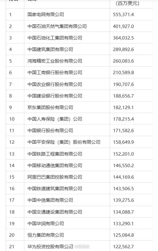 【2026年《财富》中国500强：上榜房企净减少5家】榜单显示，仅23家房企上榜