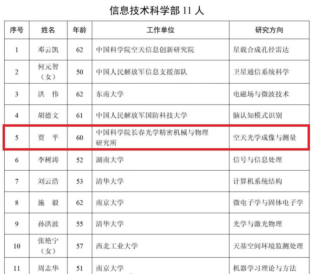 贾平，博士，研究员，博士生导师。现任长春光机所总工程师、动态光学成像与测量全国重