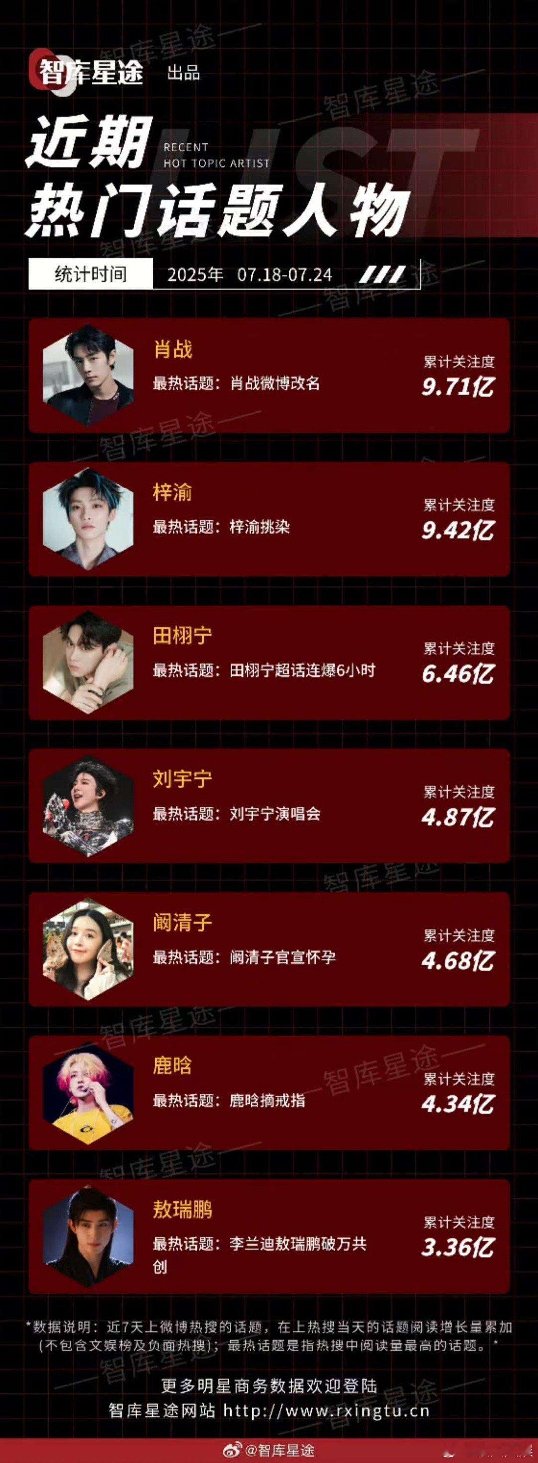 肖战近期热门话题人物top1肖战登顶近期热门话题人物肖战登顶近期热门话题人物，牛