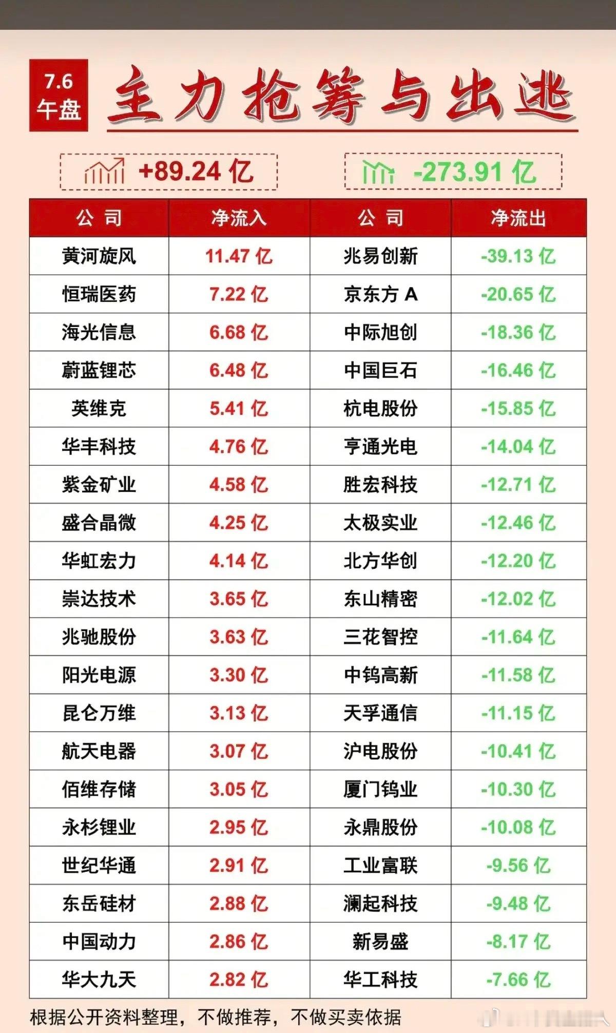7.06周一  主力大资金  净流向监测榜TOP20！收盘+资金净流入：1.CR