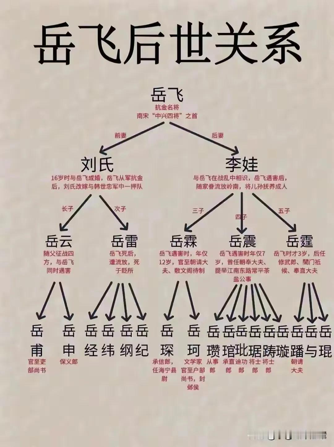 岳飞后世关系一览