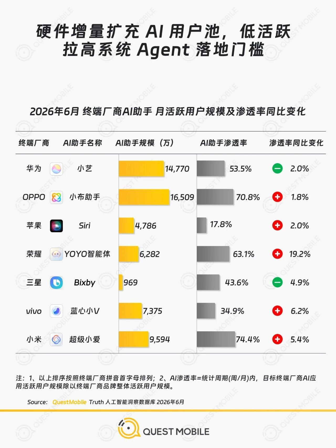 国内的手机厂AI助手月活统计，小布、小艺、小爱那些都在意料之中，但果子的Siri