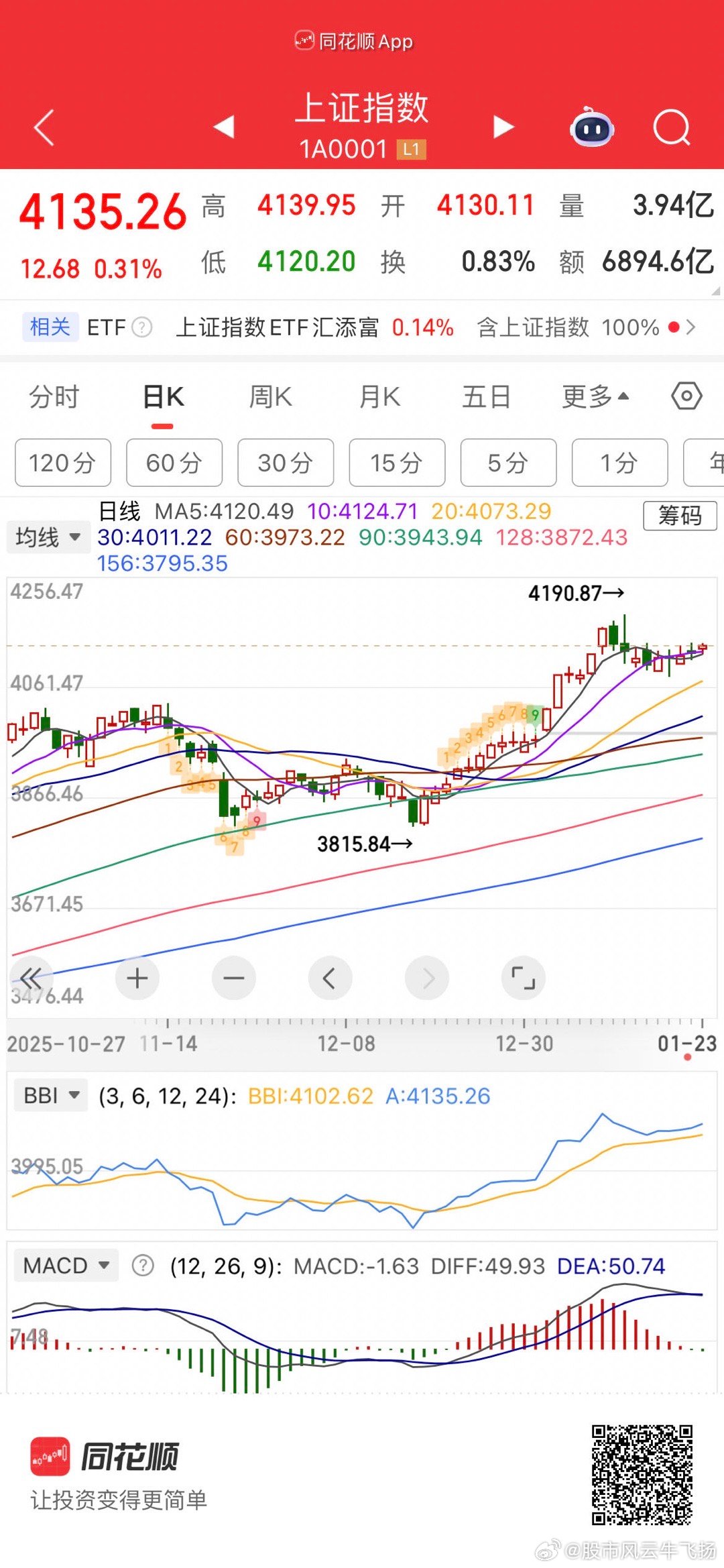 指数绿毛两天了   顶背离 