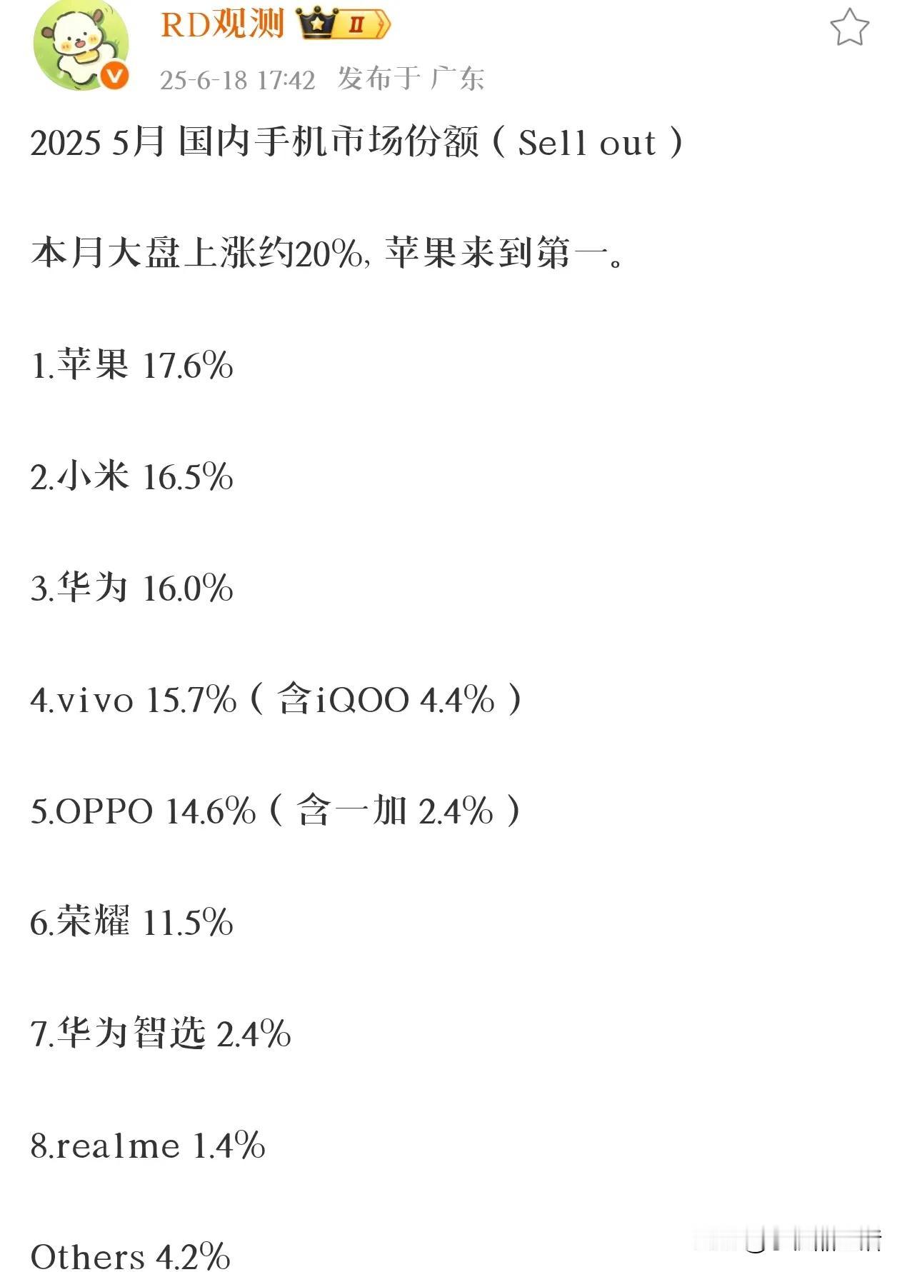 5月份国内手机市场份额出炉：苹果第一、小米第二、华为第三

近日，有数码博主发布