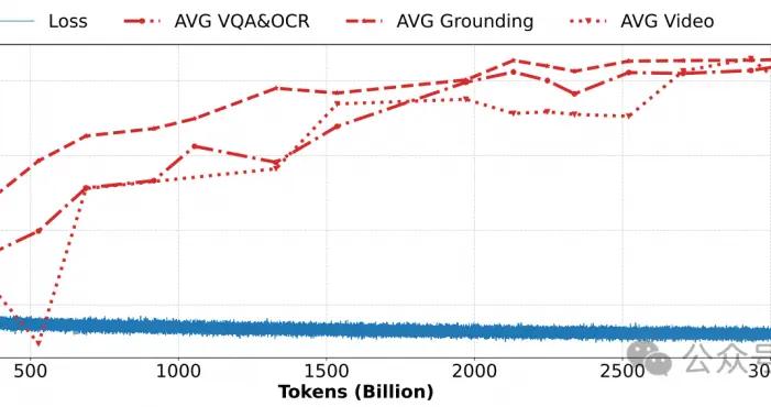 華為開源7B多模態模型，視覺定位和OCR能力出色，昇騰端側新甜點