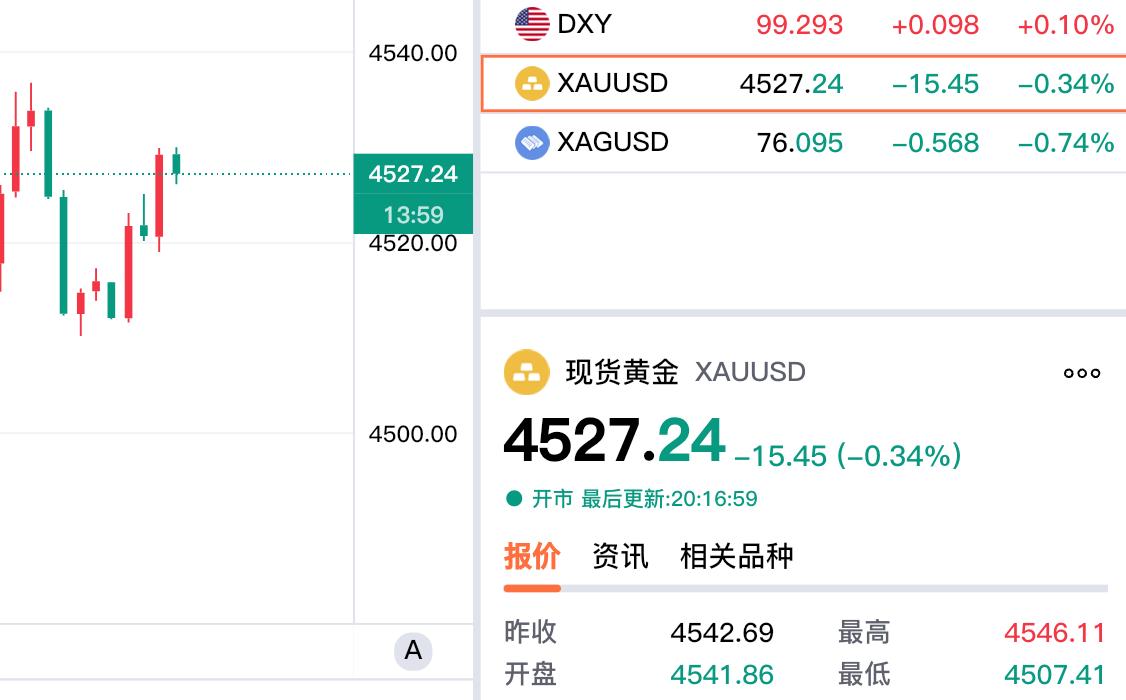 外盘黄金，
依旧在窄幅震荡中。
现货黄金报价4527.24美元，
较上一日回落1