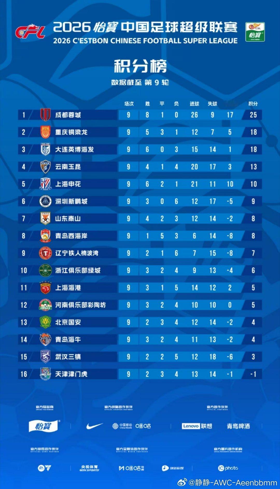没想到重庆和大连这么猛中超中超联赛