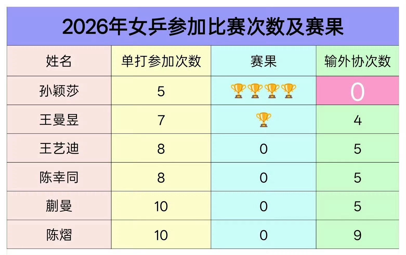 和孙颖莎韧劲控场喜欢莎莎 