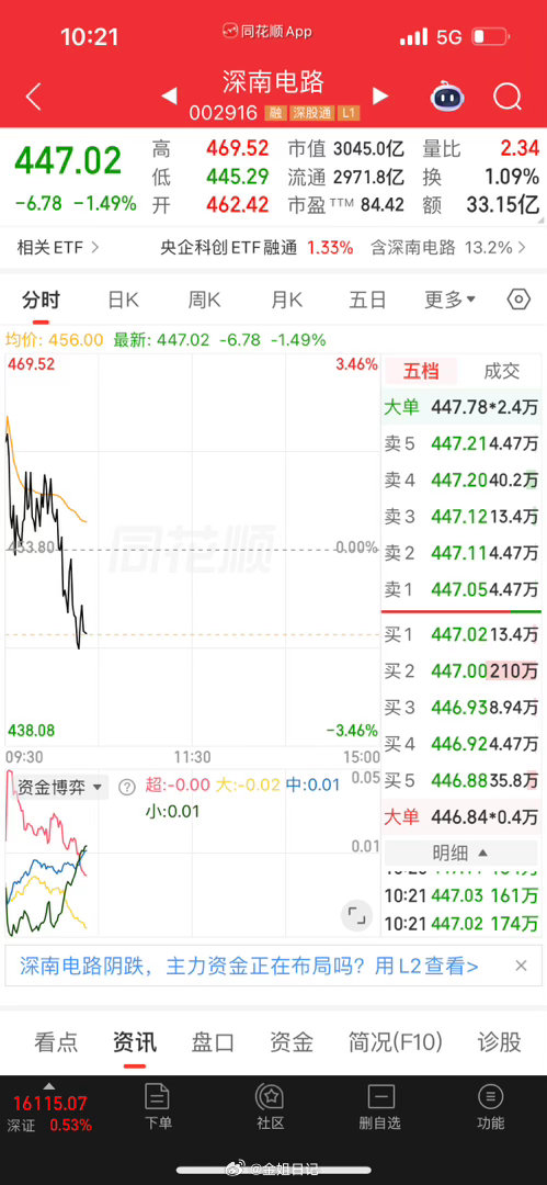 深南电路，这会回头一看，落袋的恰到好处
