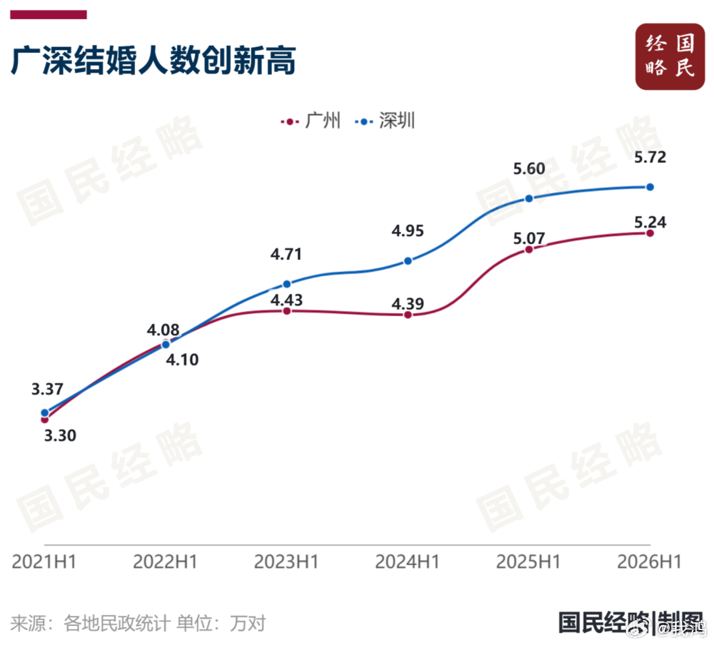 我一直觉得自己结婚生娃算早了，没想到从国家大数据维度看育龄，也只是略早。结婚数持