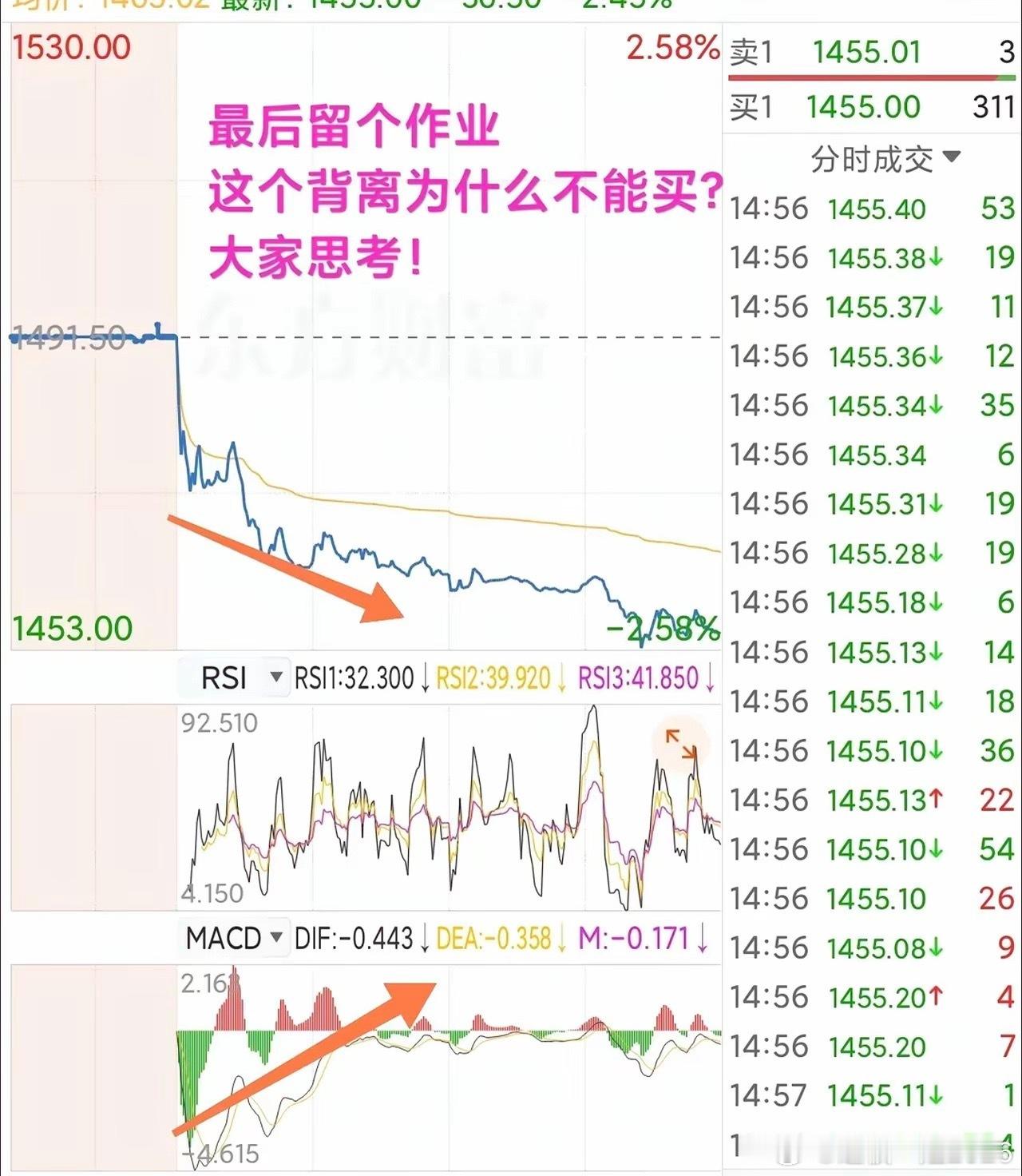 分时MACD底背离做T早盘短暂下探，股价小幅创出新低点，但下方MACD绿柱持续收