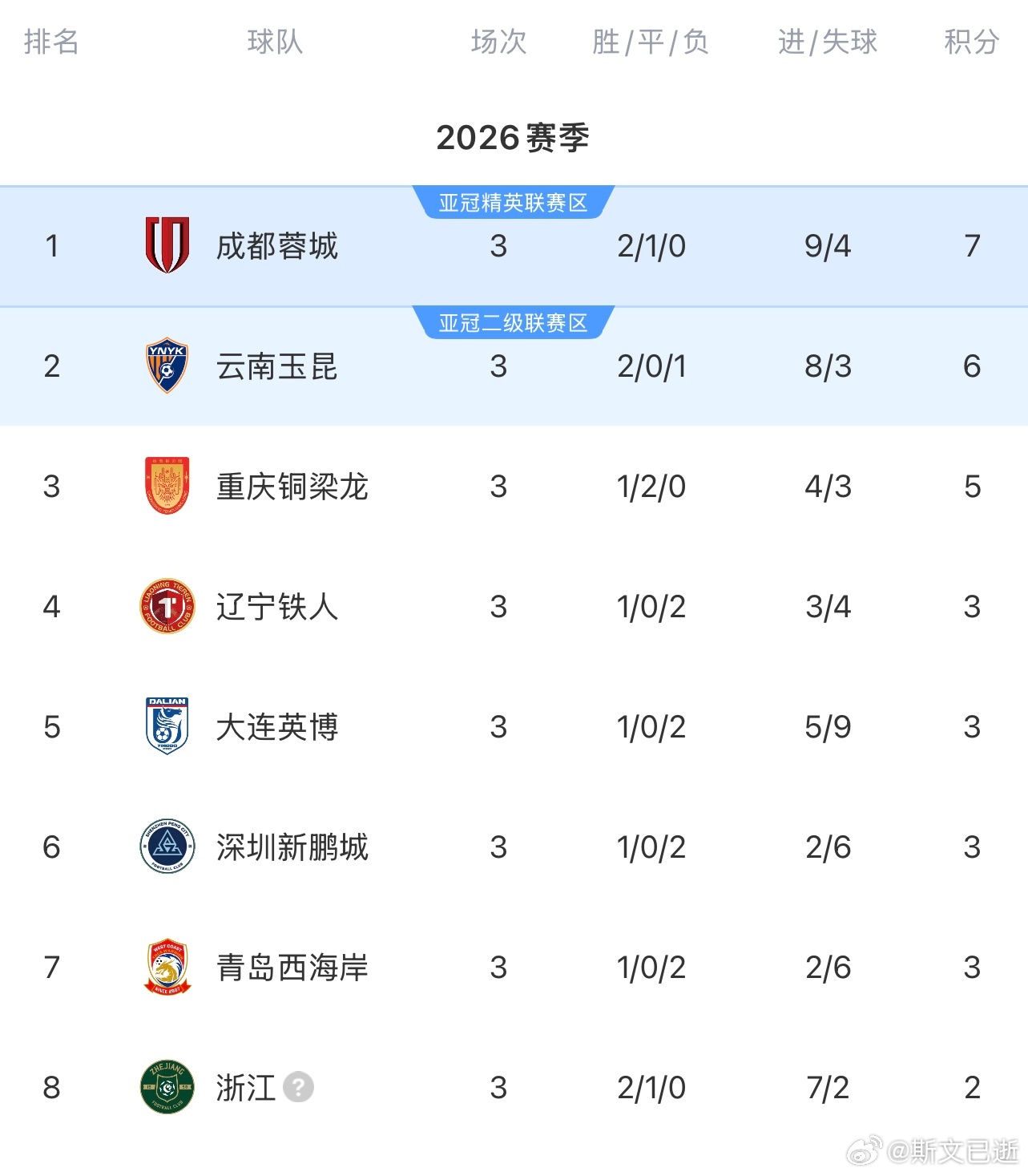 前三轮结束进入间歇，罚分版积分榜呈现出神奇的景象，没有球队取得全胜，只有海牛全败