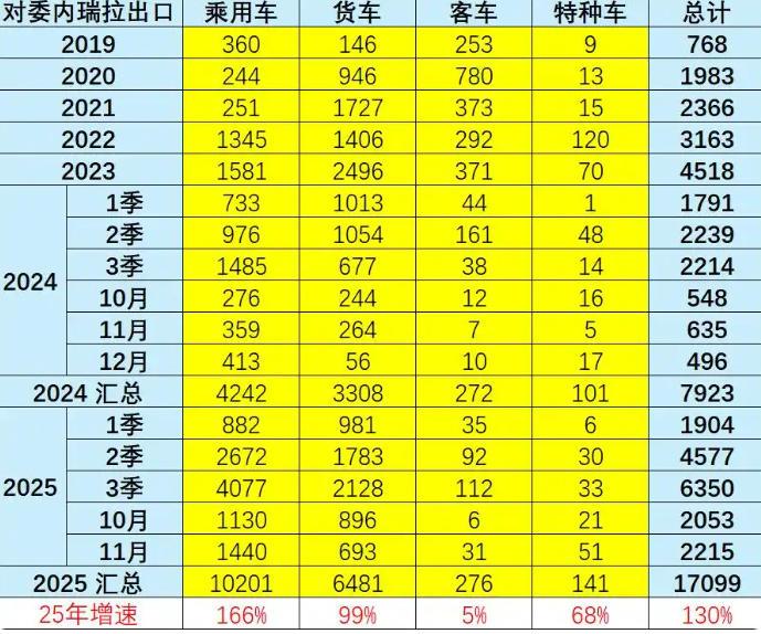 委内瑞拉的事件全球都知道了，政治相关不多聊。
说回汽车，此事对中国汽车行业的影响