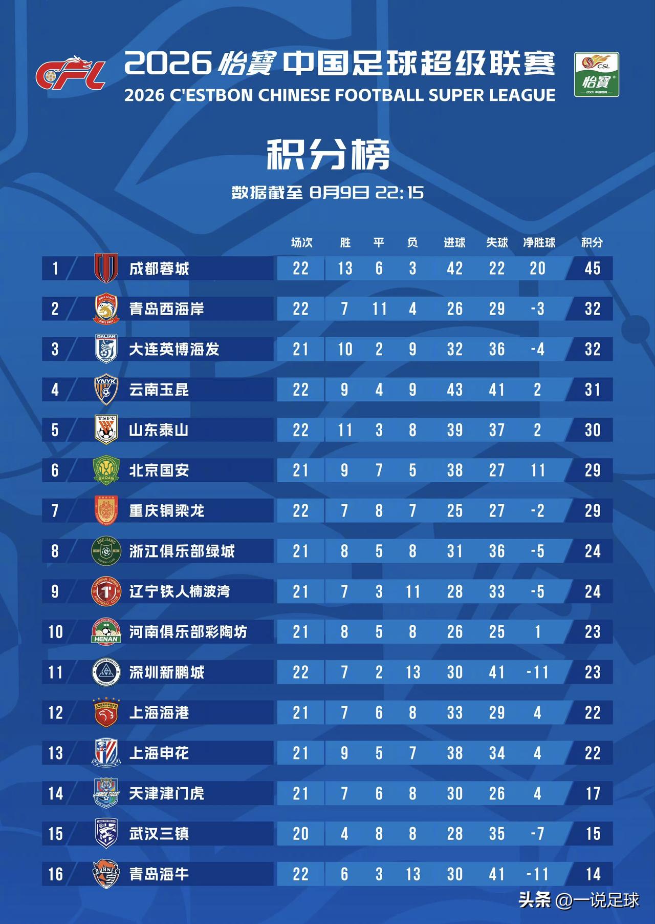 中超继续魔幻！！成都近6轮5平1负依旧排在榜首，领先第二名西海岸多达12分，不过