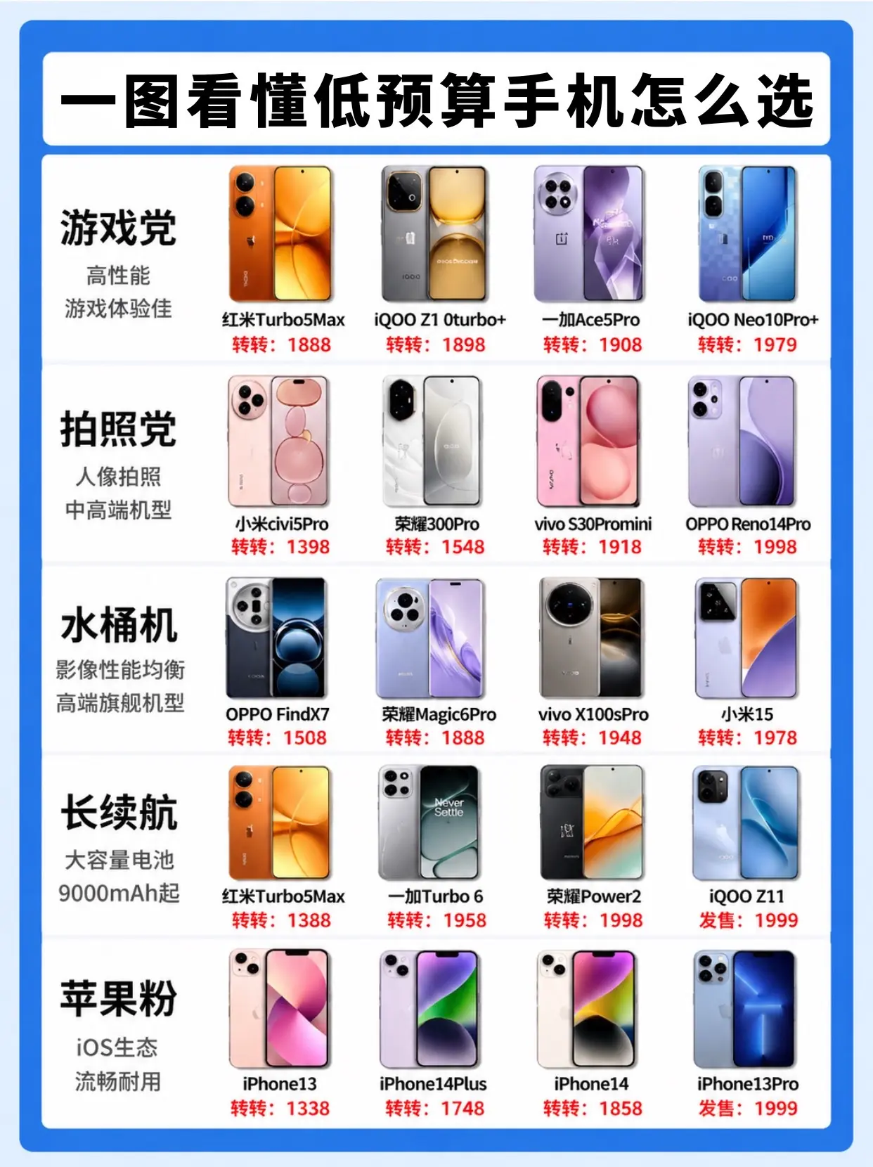 一张图看懂低预算手机怎么选。