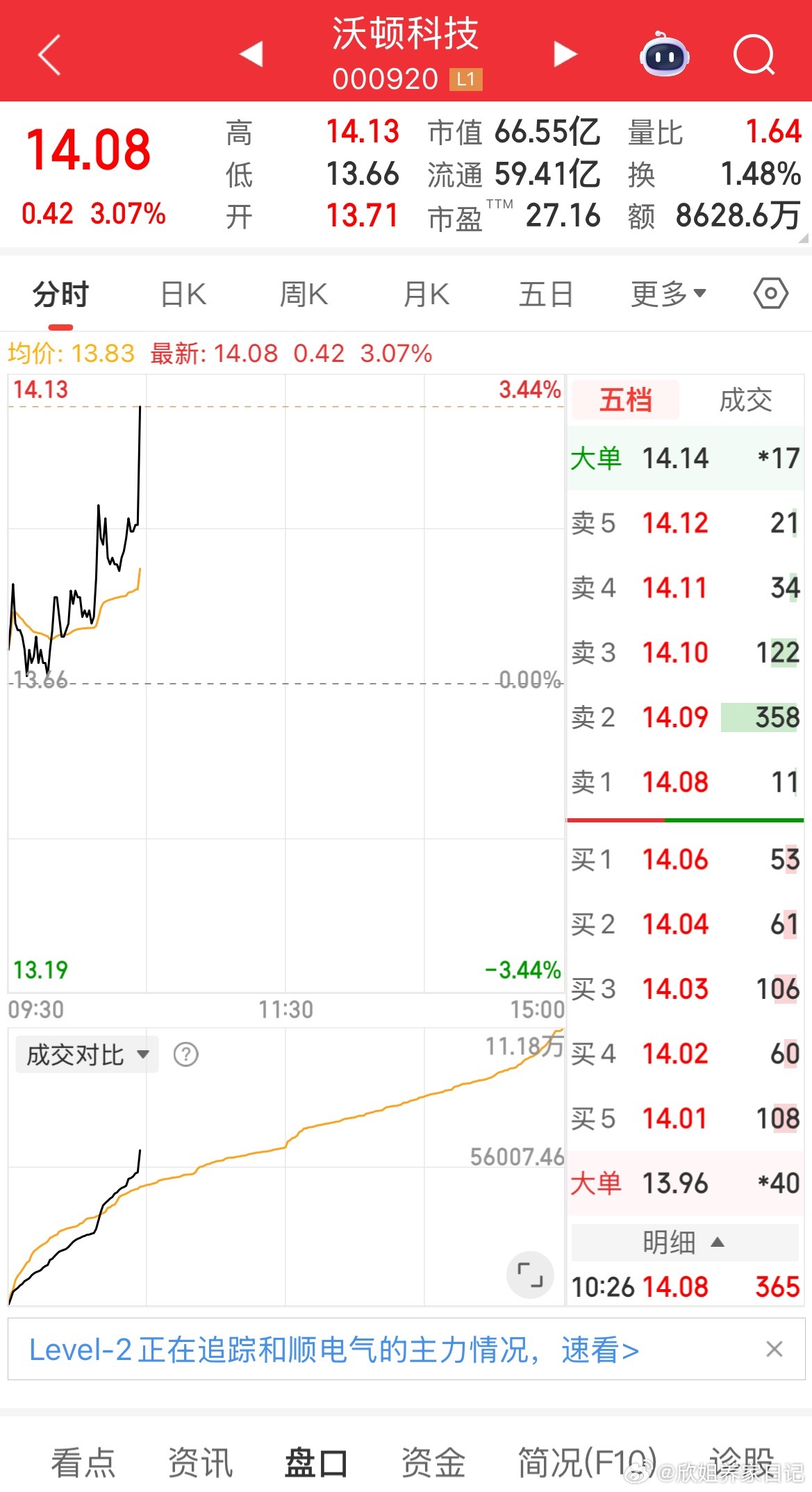 000920 沃顿科技逢低关注 ​​​