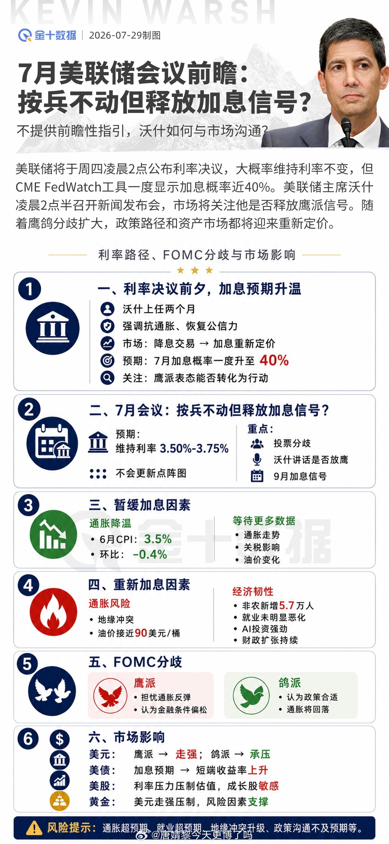 7月30日凌晨2点公布利率决议，2点半沃什召开发布会。市场加息概率最高到40%，