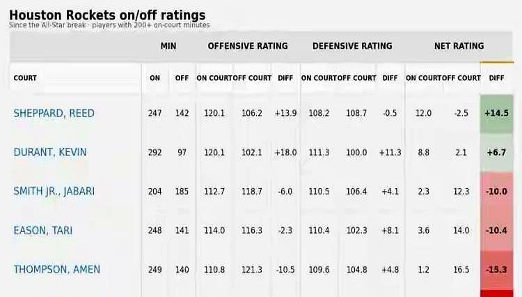 火箭稳坐西部前四，申京和阿门的正负值居然全队垫底？
 
全明星刚结束那波统计真吓