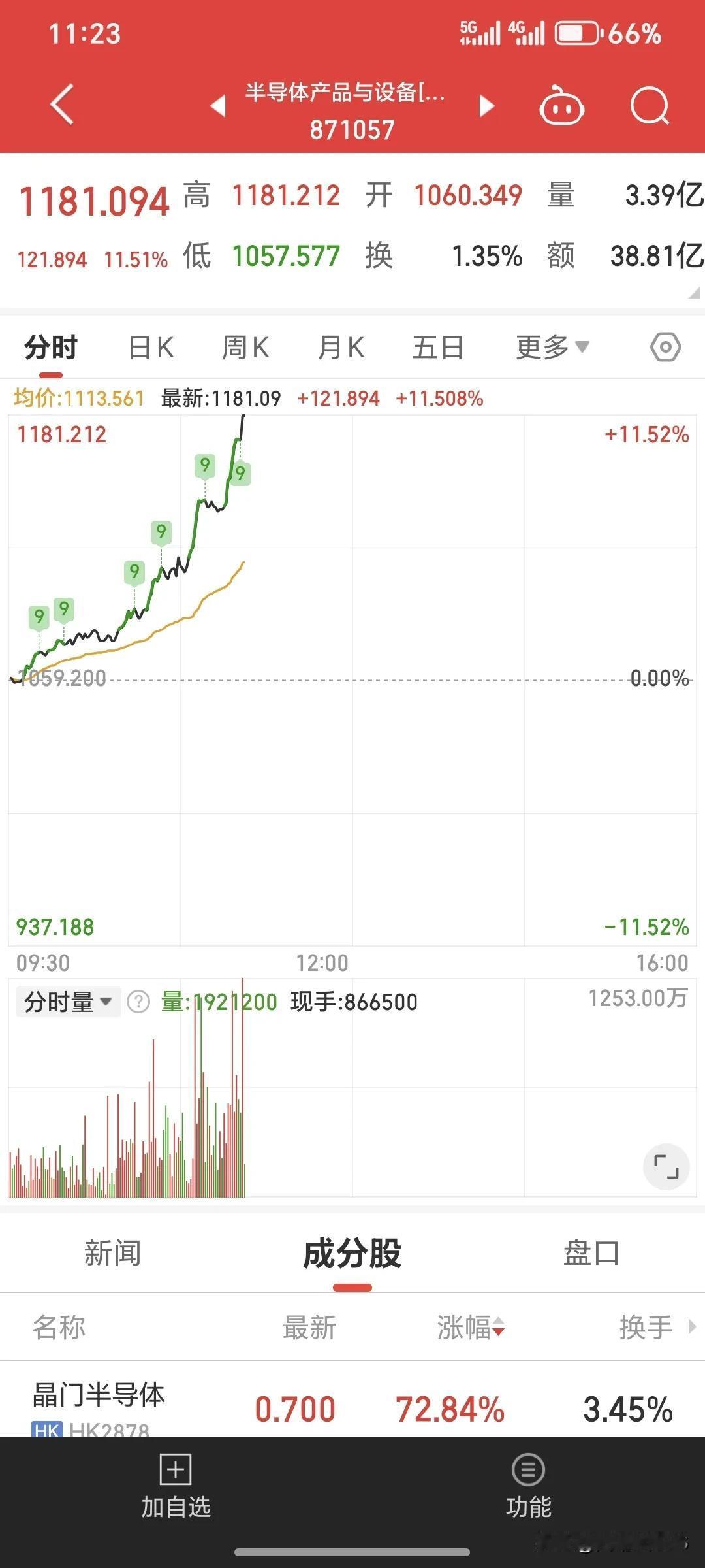 8号开盘，第二波段的主线可能是半导体板块，今天港股这个板块已经大涨，如果7号它还