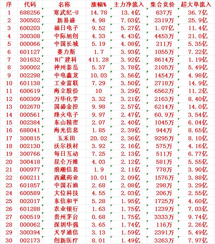 8月12日上午盘，主力趁低位，大幅买入的30名单：


1 寒武-U 13.4亿