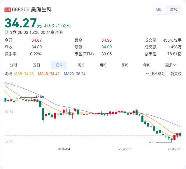 昊海生科再下一城，控股子公司赛美视的三焦点人工晶状体正式获批国家药监局注册证，有