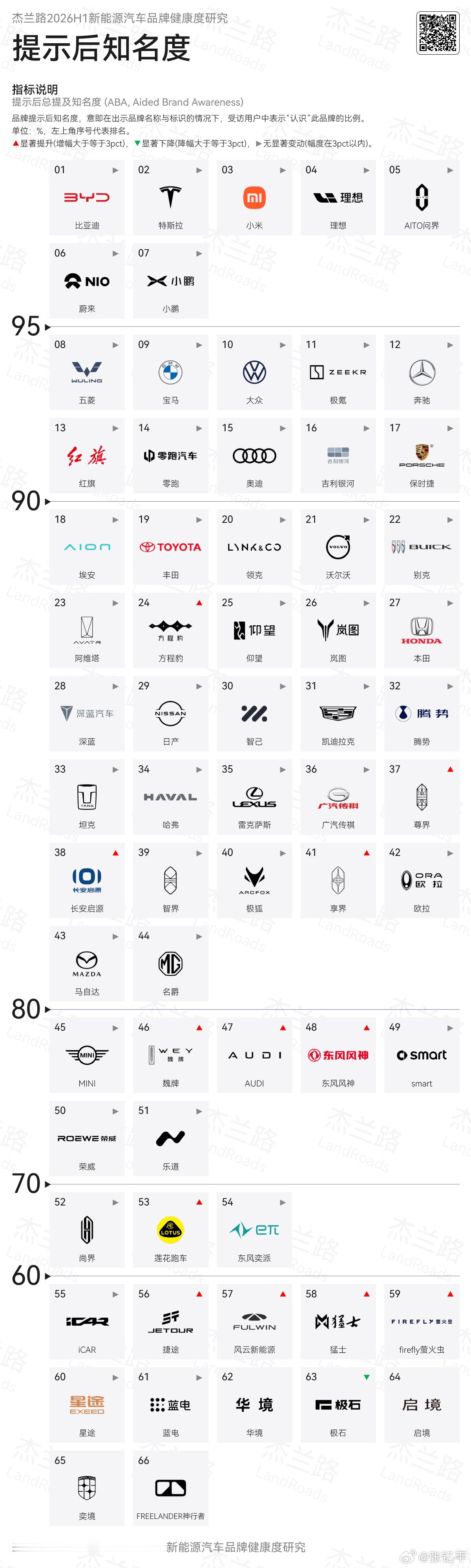 杰兰路2026年度上半年新能源汽车品牌健康度研究，其中：提示后品牌知名度第一梯队