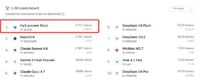 【腾讯混元披露新版大模型数据，腾讯Hy3preview上线两周Token调用增1