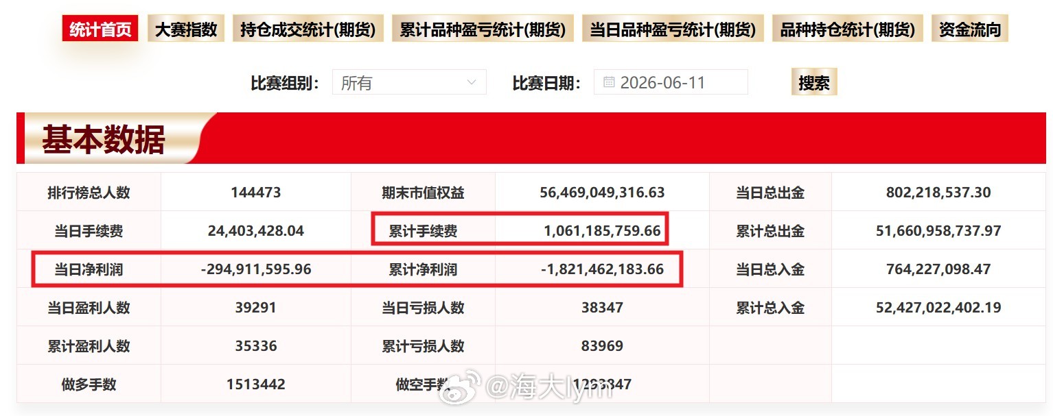 期货实盘大赛数据显示：周四（6月11日）参赛选手当天亏损约2.95亿；目前累计亏