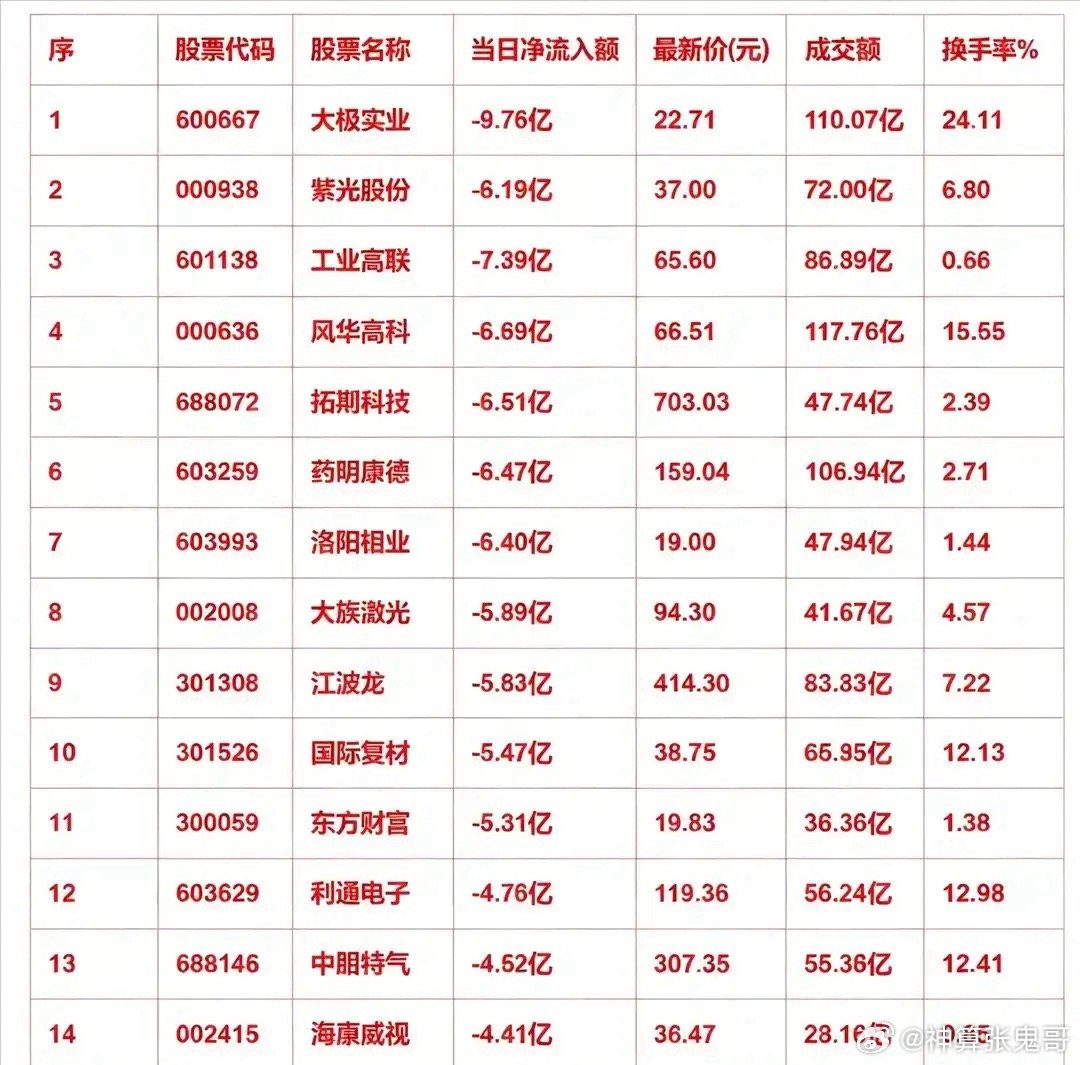 8月12日收盘资金疯狂出逃！15只个股大额流出，赛道股承压       今日主力