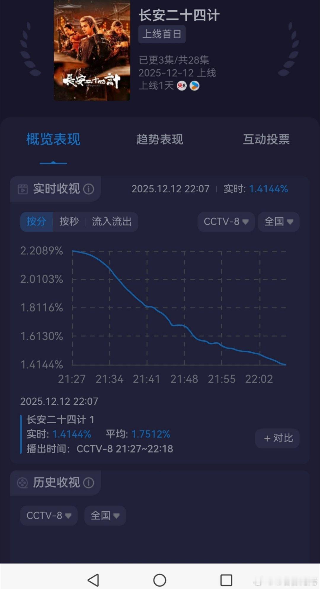 长安二十四计热度  24计的口碑和收视率、播放量下滑趋势都好丝滑啊 ，我还记得前